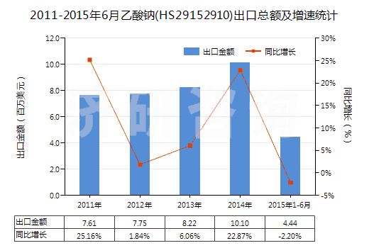 2011-2015年6月乙酸鈉(HS29152910)出口總額及增速統(tǒng)計(jì)